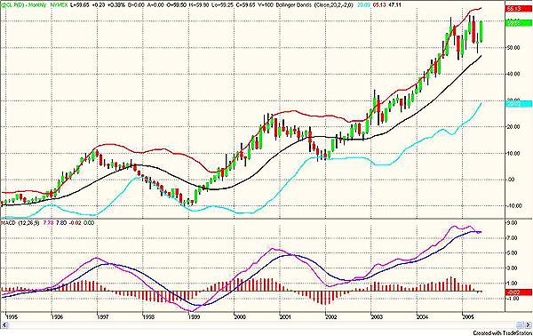 | NYMEX Crude Oil: Near All-Time Highs | Traders.com Advantage