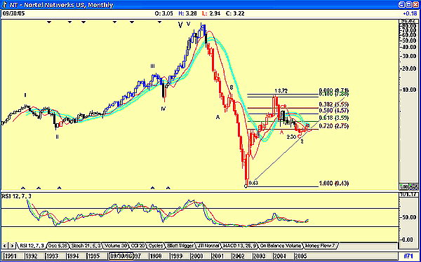 Nortel Chart