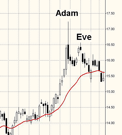 reversal short term pattern adam and eve traders com advantage