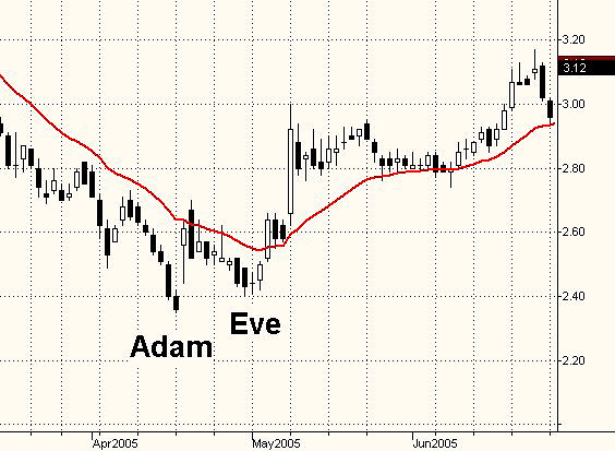 reversal short term pattern adam and eve traders com advantage