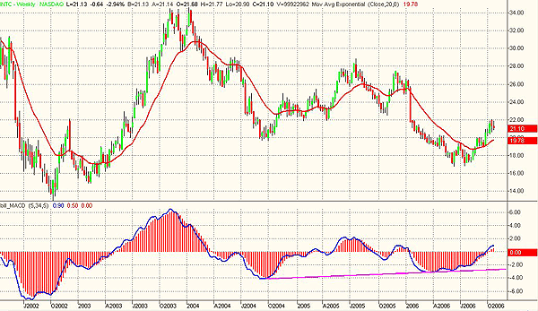 Price Action Expansion And Contraction