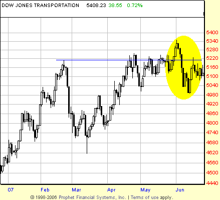 Timing the Cup and Handle Pattern Using the Trix Indicator