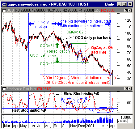 MACD and Stochastic: A Double-Cross Strategy