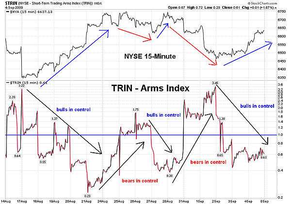 Nyse Trin Chart