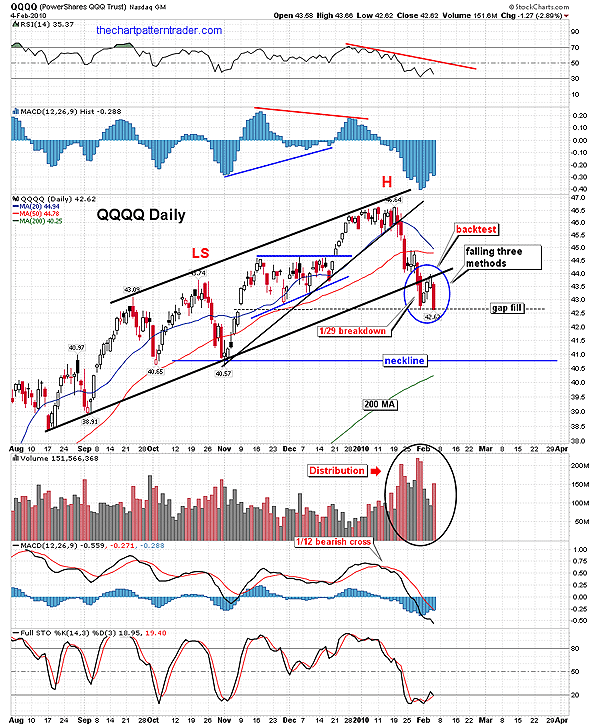 Candlestick Charting QQQQ's Falling Three Methods Candle Pattern