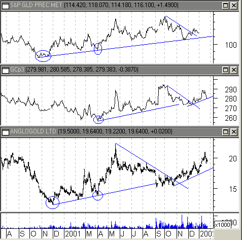 Digging for Gold Mining Stocks