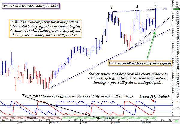 TriTop/Tri Bottom | Mylan. Inc. Triple-Top RMO Swing Buy Setup