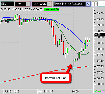 Day Trading, Bottoming Tailbar As A Classic Reversal Pattern