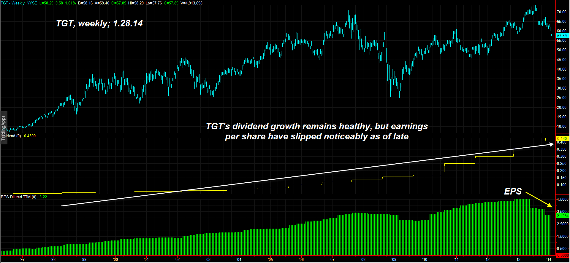 Chart Analysis TGT Nearing Swing Price Target? Advantage