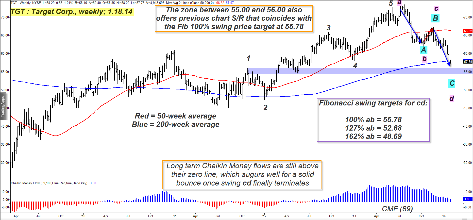 Chart Analysis TGT Nearing Swing Price Target? Advantage