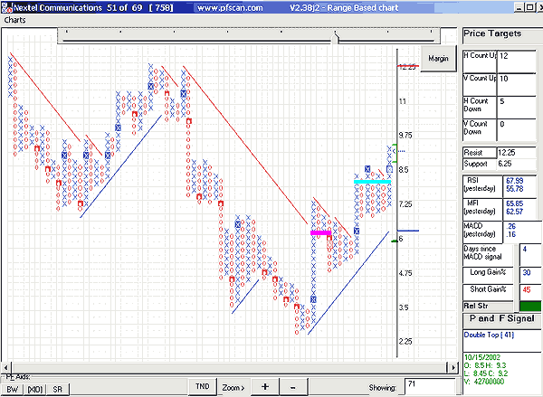 Point Figure Charts Free