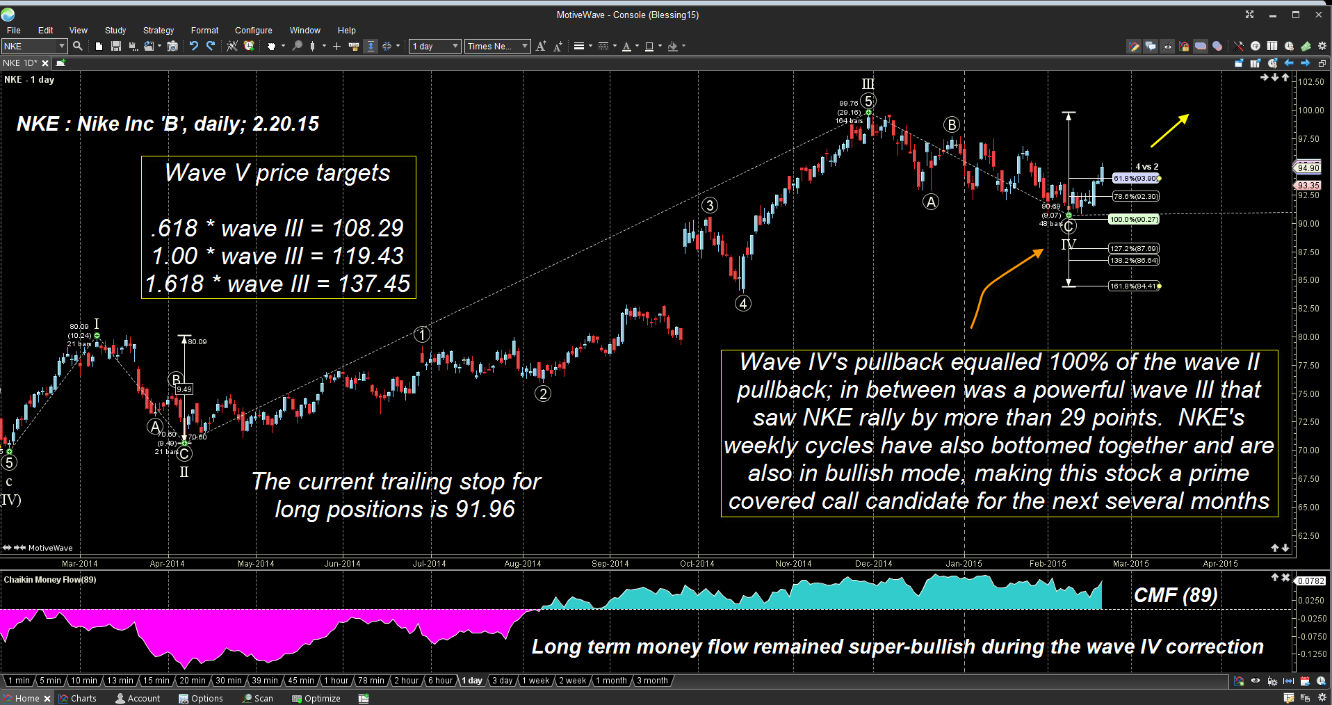 Elliott Wave NKE New Wave V Buy Setup Playing Out Traders Advantage