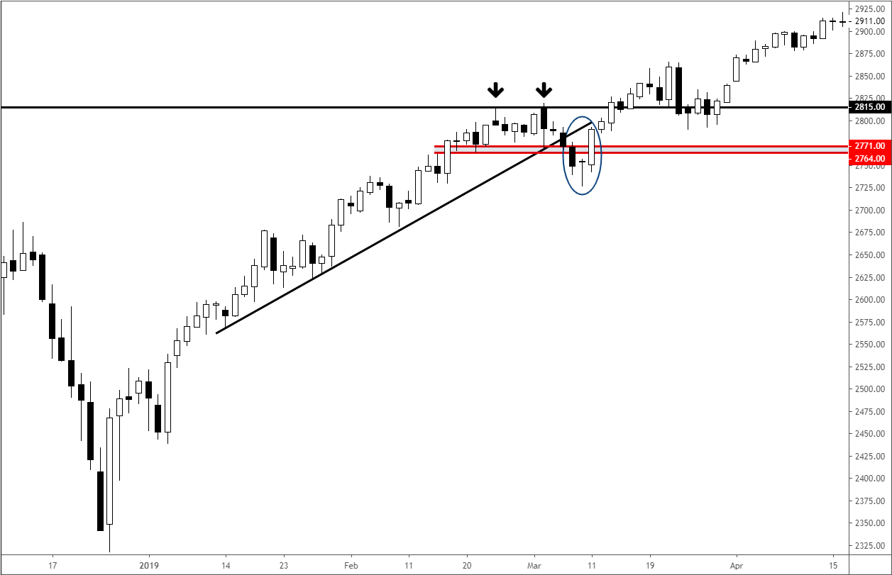 Double Tops Trading the Failure of Technical Patterns Double Top