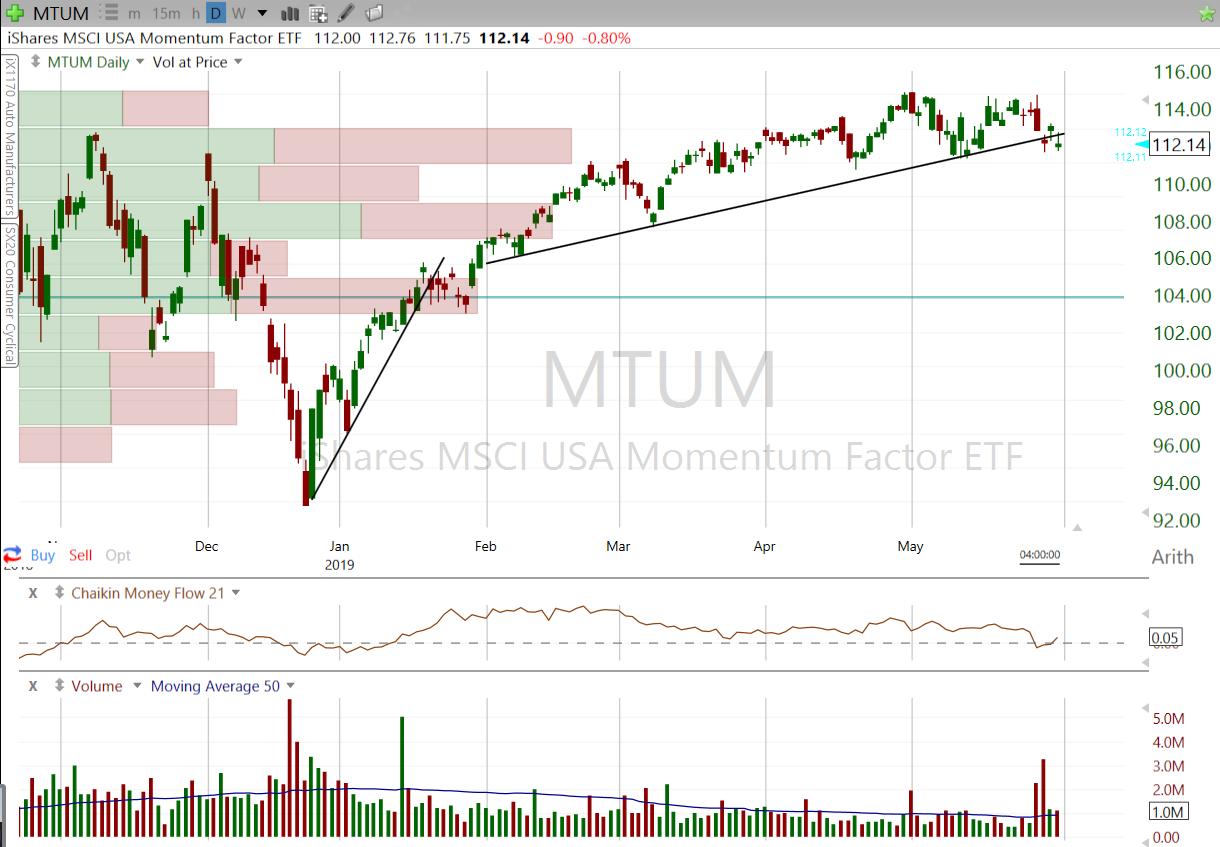 Momentum | Measuring The Strength Of A Rally | Traders.com Advantage