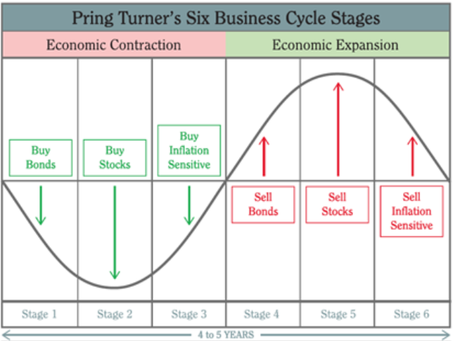 Market Timing Market Cycle Trifecta What Are The Three Asset Classes Telling Us Traders 9336